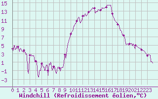 Courbe du refroidissement olien pour Chambry / Aix-Les-Bains (73)