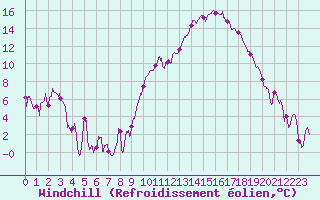 Courbe du refroidissement olien pour Grenoble/St-Etienne-St-Geoirs (38)