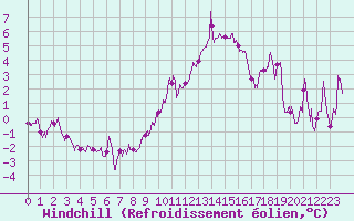 Courbe du refroidissement olien pour Marignane (13)