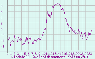Courbe du refroidissement olien pour Bourg-Saint-Maurice (73)