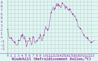 Courbe du refroidissement olien pour Ste (34)