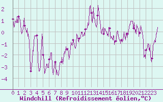 Courbe du refroidissement olien pour Guret Saint-Laurent (23)