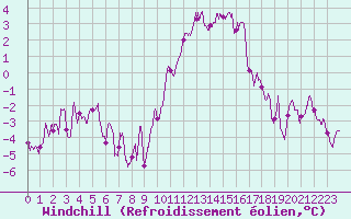 Courbe du refroidissement olien pour Blois (41)