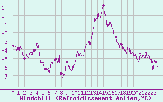 Courbe du refroidissement olien pour Grenoble/St-Etienne-St-Geoirs (38)