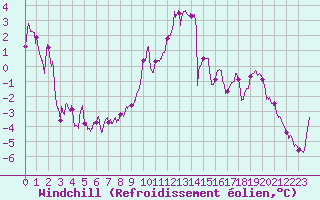 Courbe du refroidissement olien pour Chlons-en-Champagne (51)