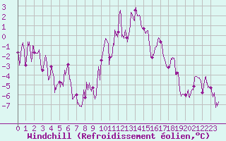 Courbe du refroidissement olien pour Dijon / Longvic (21)