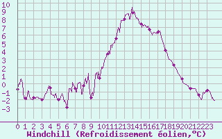 Courbe du refroidissement olien pour Chlons-en-Champagne (51)
