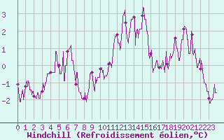 Courbe du refroidissement olien pour Luxeuil (70)