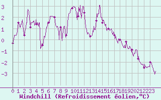 Courbe du refroidissement olien pour Paray-le-Monial - St-Yan (71)