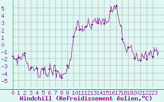 Courbe du refroidissement olien pour Pau (64)