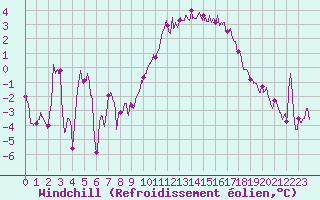 Courbe du refroidissement olien pour Landivisiau (29)