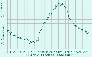 Courbe de l'humidex pour Saint Jean - Saint Nicolas (05)