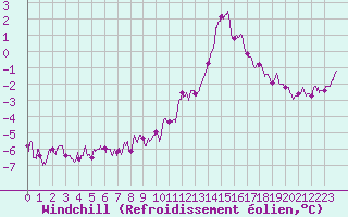 Courbe du refroidissement olien pour Orlans (45)