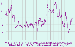 Courbe du refroidissement olien pour Le Bourget (93)
