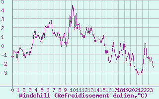 Courbe du refroidissement olien pour Lyon - Saint-Exupry (69)