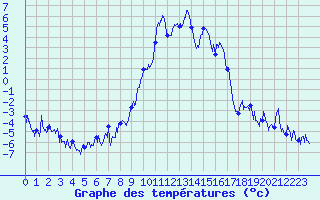 Courbe de tempratures pour Ristolas - La Monta (05)