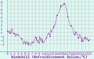 Courbe du refroidissement olien pour Charleville-Mzires (08)