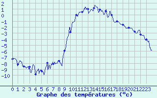 Courbe de tempratures pour Formigures (66)