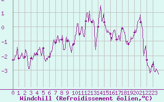 Courbe du refroidissement olien pour Albert-Bray (80)