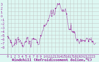Courbe du refroidissement olien pour Nancy - Ochey (54)