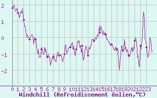 Courbe du refroidissement olien pour Abbeville (80)