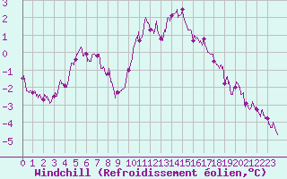Courbe du refroidissement olien pour La Rochelle - Aerodrome (17)