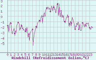 Courbe du refroidissement olien pour Pontoise - Cormeilles (95)