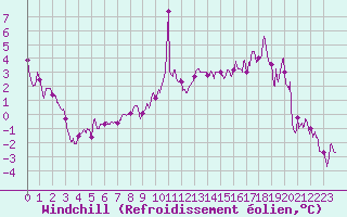 Courbe du refroidissement olien pour Grenoble/St-Etienne-St-Geoirs (38)