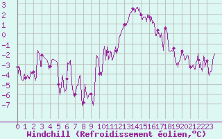 Courbe du refroidissement olien pour Nancy - Ochey (54)