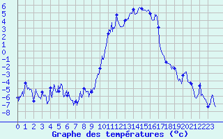 Courbe de tempratures pour Formigures (66)