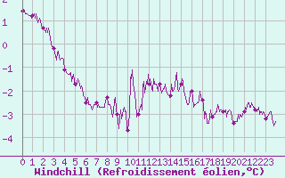 Courbe du refroidissement olien pour Chambry / Aix-Les-Bains (73)