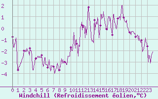 Courbe du refroidissement olien pour Marcenat (15)