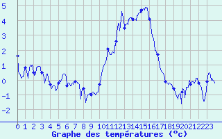 Courbe de tempratures pour Dijon / Longvic (21)