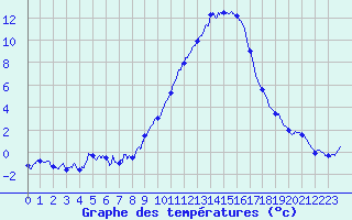 Courbe de tempratures pour Saint-Auban (04)