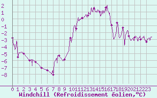 Courbe du refroidissement olien pour Colmar (68)