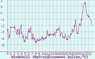 Courbe du refroidissement olien pour Saint-Quentin (02)
