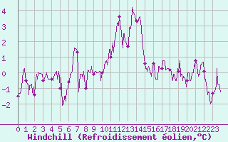Courbe du refroidissement olien pour Chteau-Chinon (58)