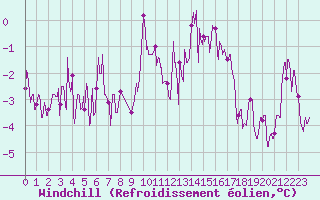 Courbe du refroidissement olien pour Rouvres-en-Wovre (55)