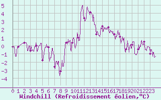 Courbe du refroidissement olien pour Bourg-Saint-Maurice (73)