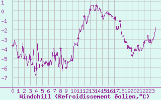 Courbe du refroidissement olien pour Angers-Marc (49)