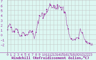 Courbe du refroidissement olien pour Santo Pietro Di Tenda (2B)