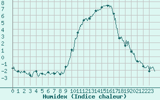 Courbe de l'humidex pour Ble / Mulhouse (68)