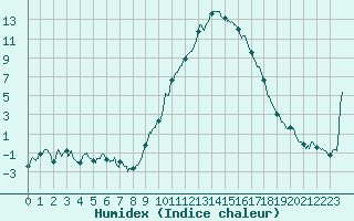 Courbe de l'humidex pour Saint-Auban (04)