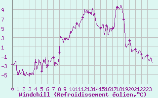 Courbe du refroidissement olien pour Formigures (66)