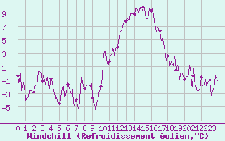 Courbe du refroidissement olien pour Embrun (05)