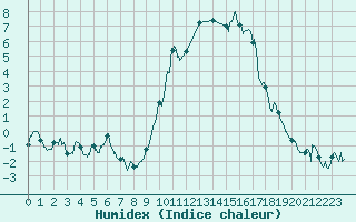 Courbe de l'humidex pour Formigures (66)