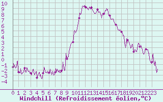 Courbe du refroidissement olien pour Formigures (66)