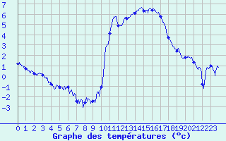 Courbe de tempratures pour Brest (29)