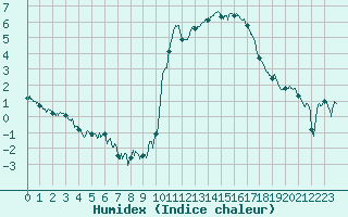 Courbe de l'humidex pour Brest (29)