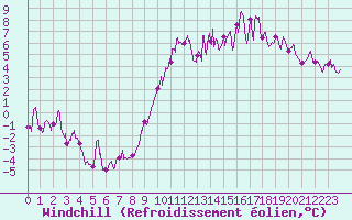 Courbe du refroidissement olien pour Nancy - Ochey (54)